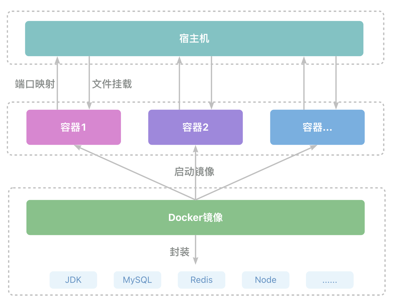 docker-images-containers